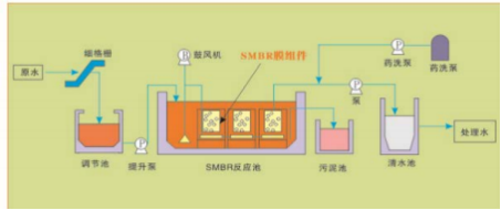 復(fù)合磁催化-膜生物一體化污水處理設(shè)備